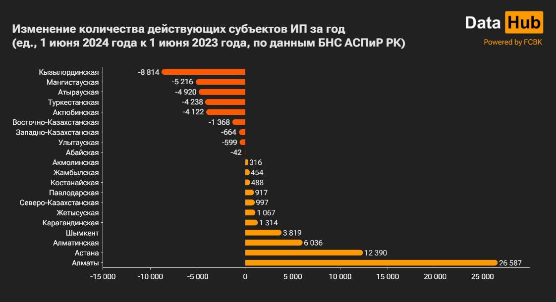 Почти половина регионов Казахстана теряет мелкий бизнес - аналитики  3088447 - Kapital.kz 