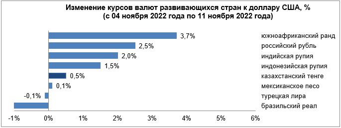 Среди валют развивающихся стран ослабли лира и реал 1678953 - Kapital.kz 