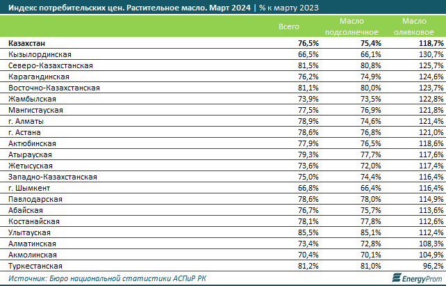 Подсолнечное масло подешевело сразу на 24% за год  2966722 - Kapital.kz 