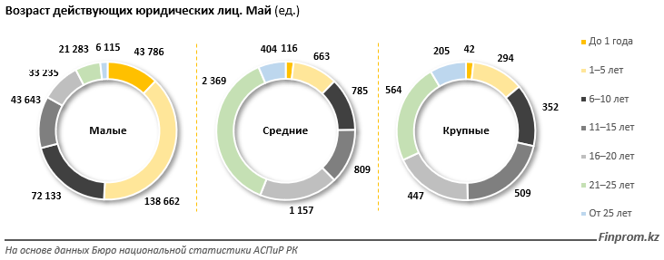 Количество действующих компаний за год выросло почти на 8% 1477952 - Kapital.kz 