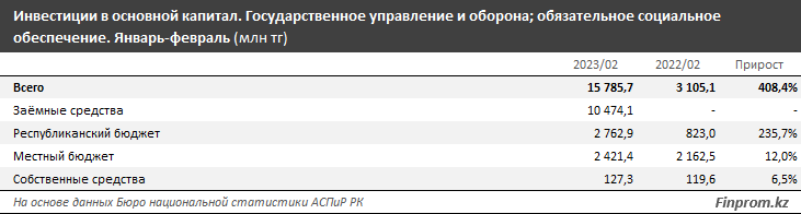 За год инвестиции в госуправление, оборону и соцобеспечение выросли в пять раз 1992346 - Kapital.kz 