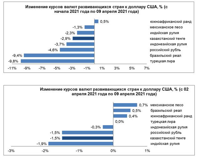 Рубль и тенге ослабли, песо и реал укрепились 698735 - Kapital.kz 