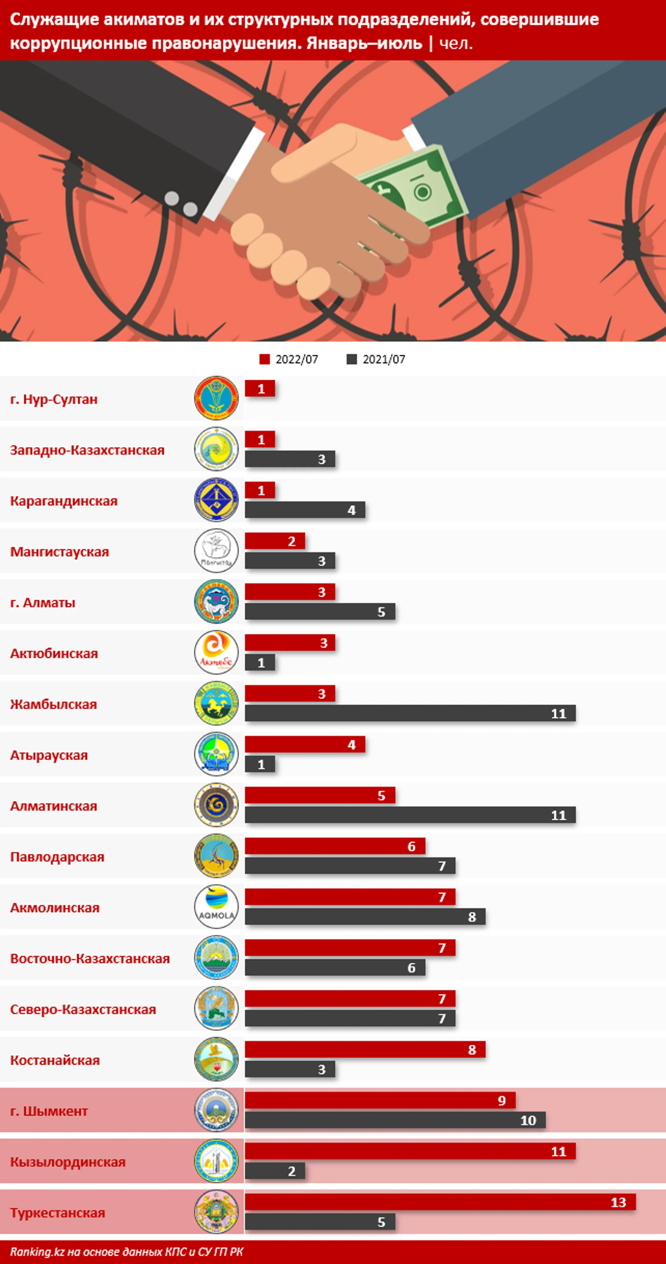 Коррупция в акиматах: за 7 месяцев правонарушения совершил 91 служащий - Image Kapital.kz