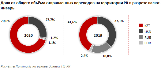 За месяц казахстанцы перевели внутри страны 3,7 млрд тенге 220370 - Kapital.kz 