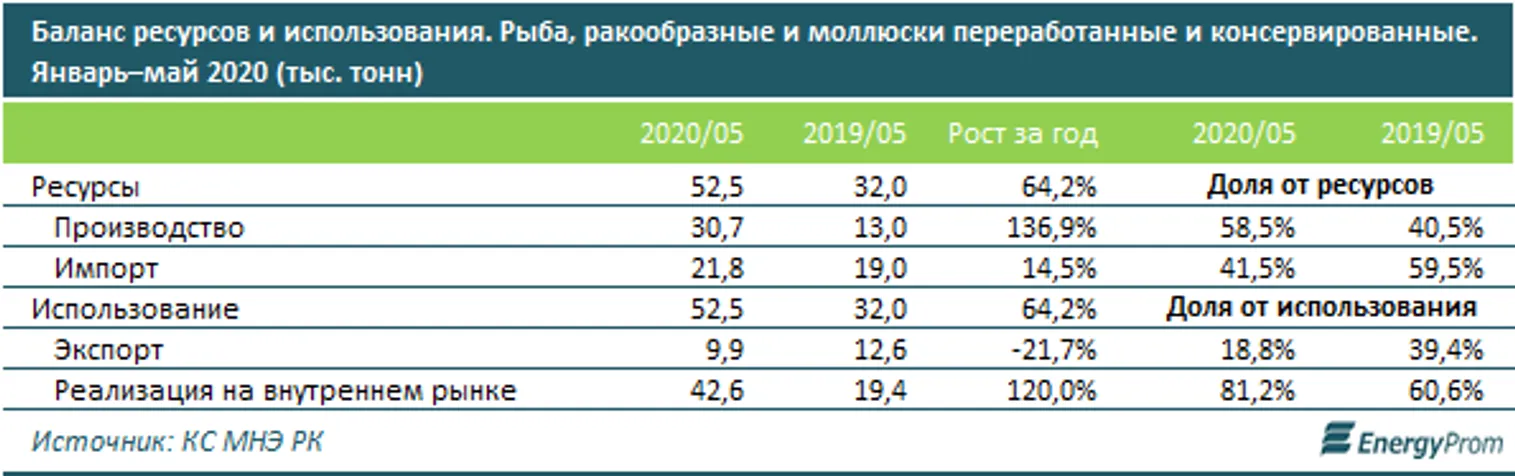 Рыбоводы страны нарастили объемы выпуска в 2,7 раза - фото kapital.kz