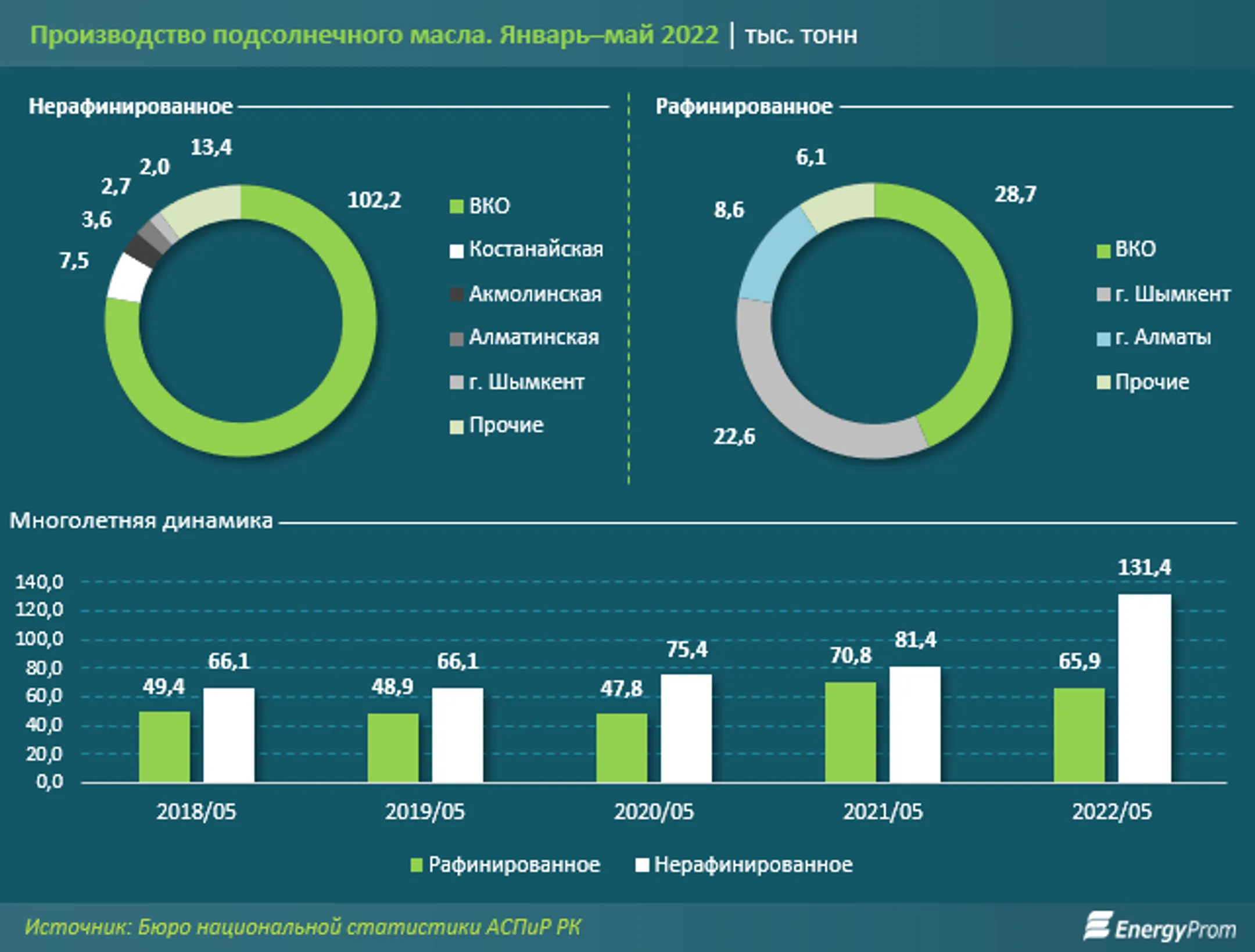 Подсолнечное масло подорожало почти на 20% за год - Image Kapital.kz