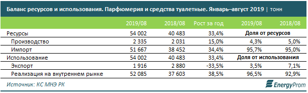 Производство моющих средств в РК увеличилось за год на 44,5% 122663 - Kapital.kz 