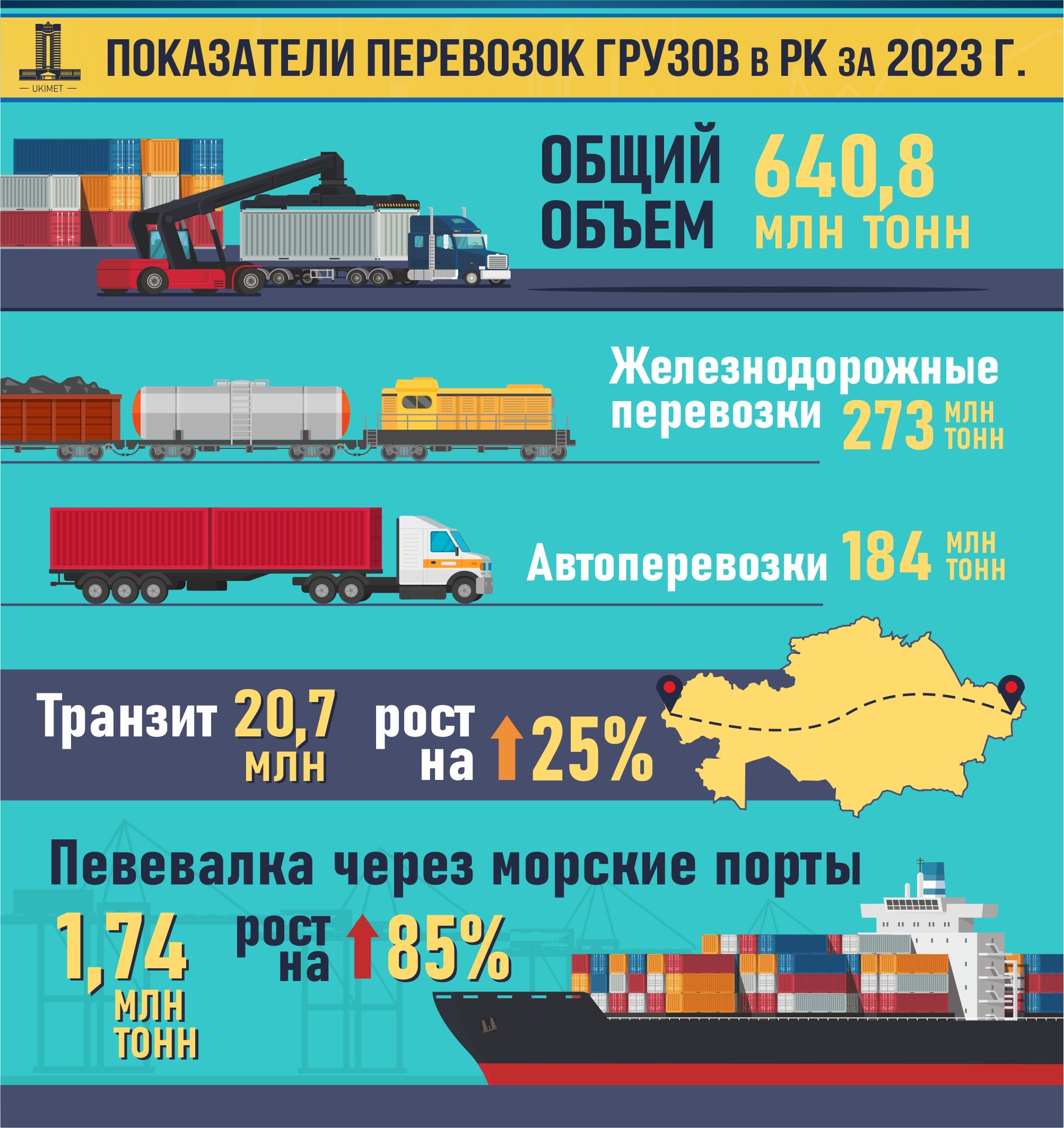 К 2030 году объемы транзита через Казахстан будут увеличены до 35 млн тонн  2461054 - Kapital.kz 