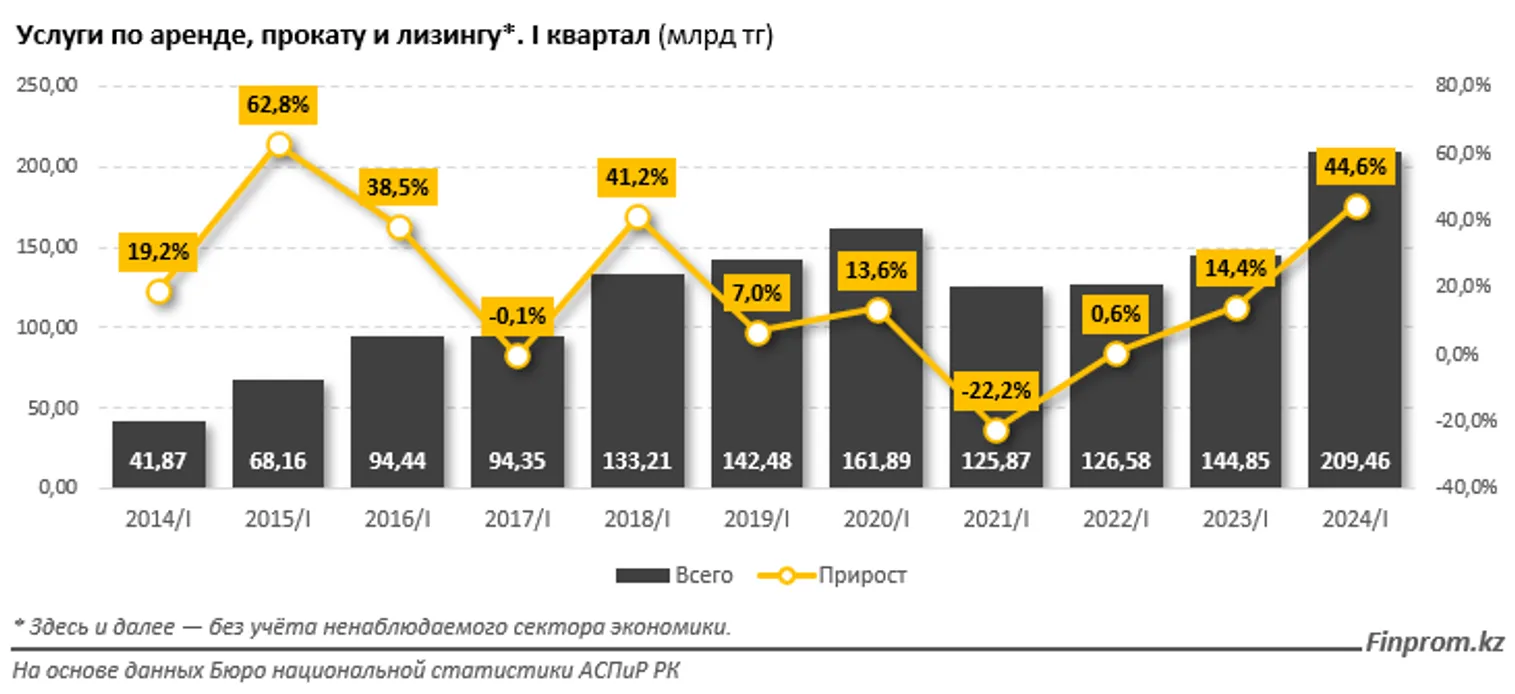 В структуре услуг по аренде, прокату и лизингу лидирует каршеринг - фото kapital.kz