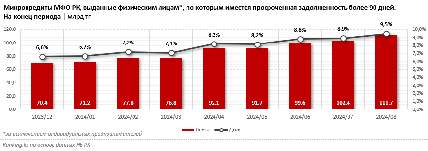 Трем из четырёх казахстанцев отказывают в признании банкротом 3450348 — Kapital.kz 