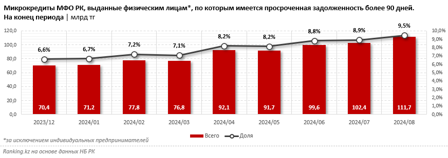 Трем из четырех казахстанцев отказывают в признании банкротом 3450406 - Kapital.kz 