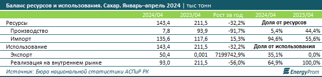 Объем производства сахара за январь–май составил 39,6 тысячи тонн 3126550 - Kapital.kz 