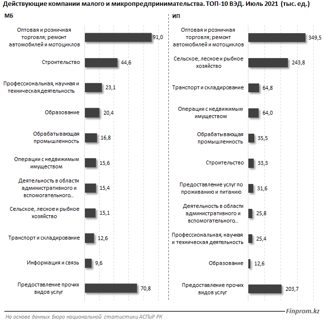 К августу в РК числилось 335 тысяч действующих малых предприятий 947689 - Kapital.kz 