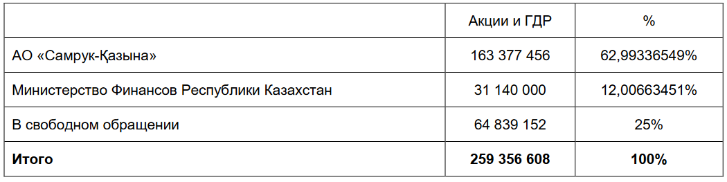 Доля Самрук-Казыны в Казатомпроме снизилась до 62,9% 3194906 - Kapital.kz 