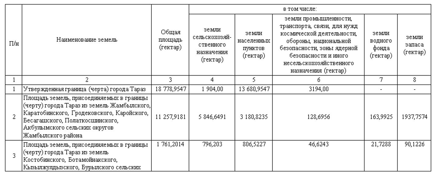 Территория Тараза станет больше 3387996 - Kapital.kz 