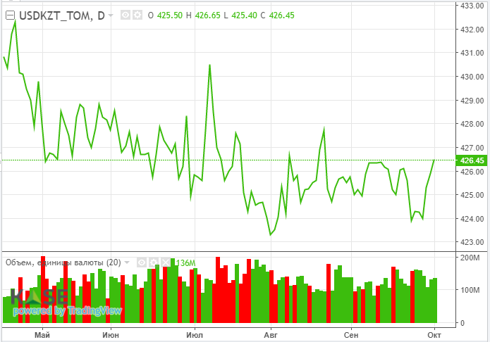 Рынок нефти в ожидании заседания стран ОПЕК+  982650 - Kapital.kz 