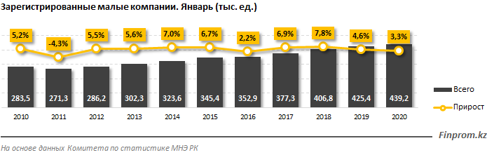 В Казахстане зарегистрировано почти 440 тысяч малых компаний 198872 - Kapital.kz 