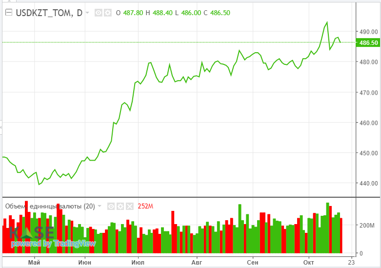 Неожиданное снижение запасов нефти в США поддержало котировки  3435029 — Kapital.kz 