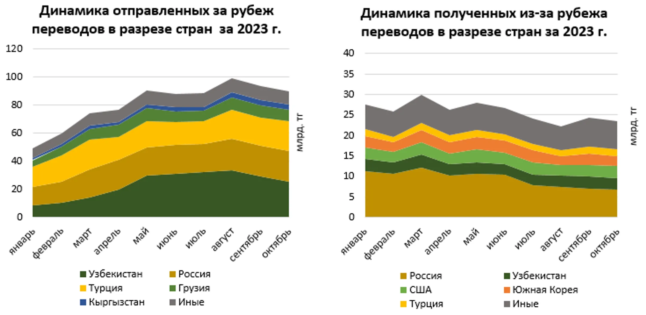 В среднем казахстанцы отправляют за рубеж переводы на 375 тысяч тенге - Image Kapital.kz