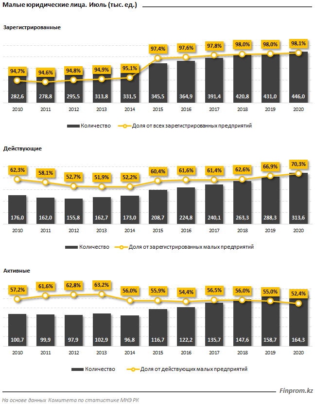 Четверть предприятий малого бизнеса работает в сфере торговли 413760 - Kapital.kz 