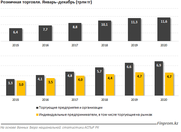 За год казахстанцы потратили в магазинах 11,6 трлн тенге 579759 - Kapital.kz 