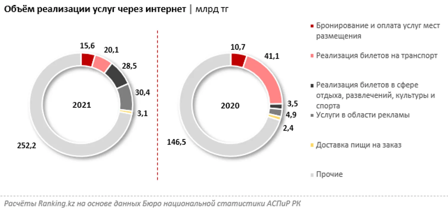 Объем реализации услуг через интернет в 2021 году достиг 349,9 млрд тенге - фото kapital.kz