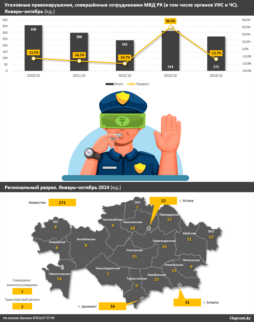 В Казахстане не доверяют полиции 9% граждан    3541810 — Kapital.kz 