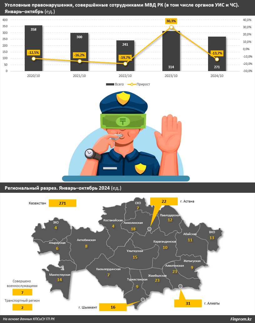 В Казахстане не доверяют полиции 9% граждан    3541810 - Kapital.kz 