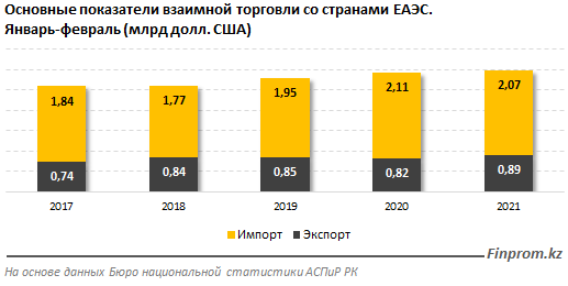 Экспорт из Казахстана в страны ЕАЭС вырос на 9% 716157 - Kapital.kz 