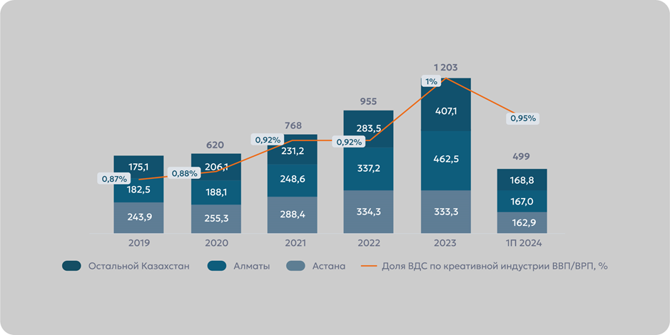 ВДС креативной экономики (в млрд тенге) и ее доля в ВВП Казахстана (в %), 2019-2024. Источник: Бюро национальной статистики АСПиР РК - Kapital.kz 