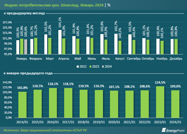 В Казахстане увеличилось потребление шоколада на 13% за год 2785047 - Kapital.kz 