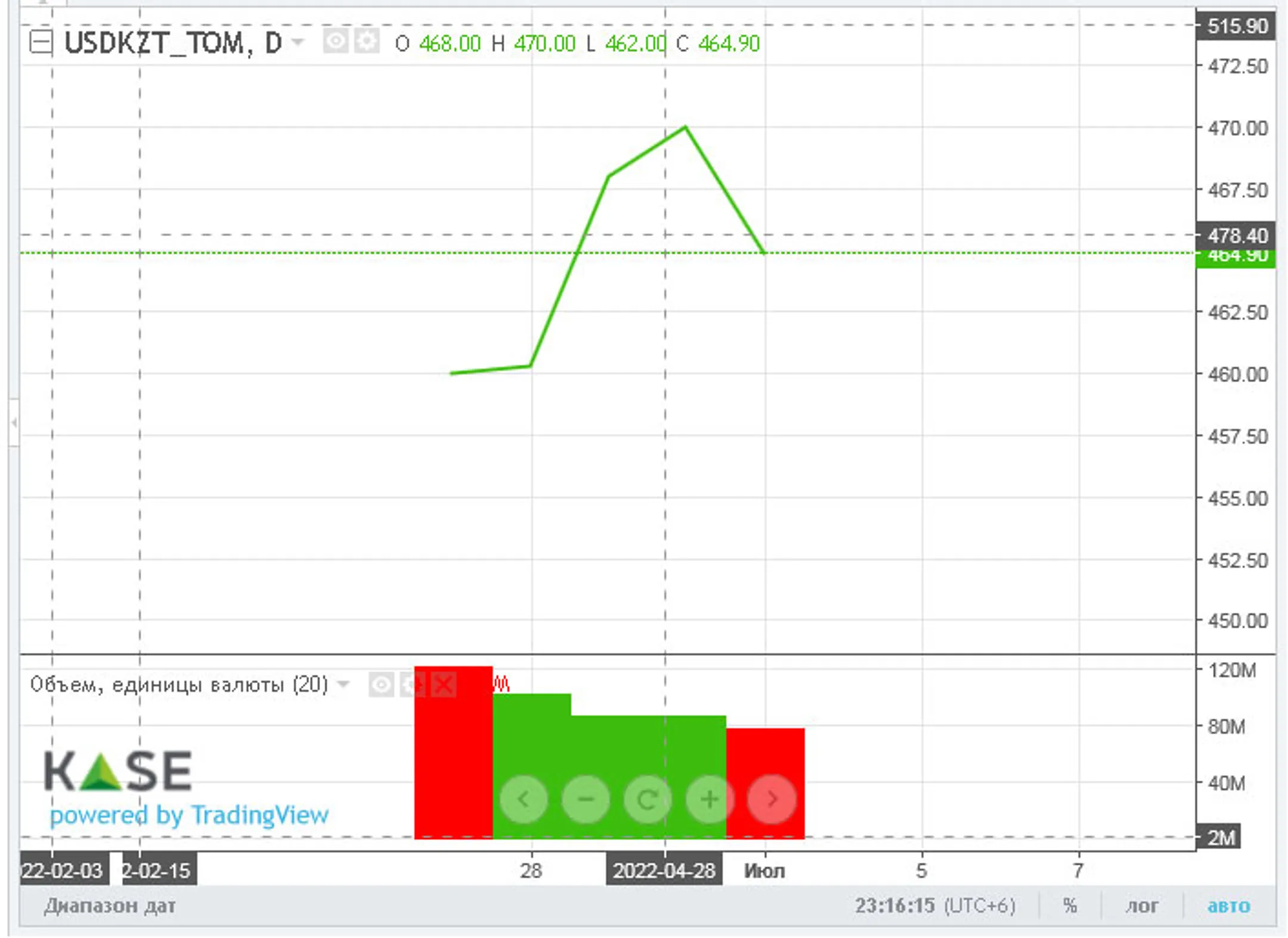 Торги закрылись возле отметки 466 тенге за доллар - Image Kapital.kz