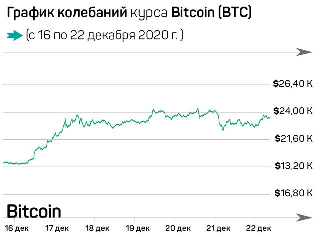 Биткоин побил рекорд стоимости, Ripple под угрозой 538560 - Kapital.kz 