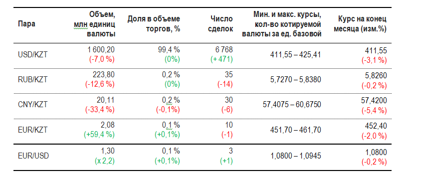 Источник: KASE <br> - Kapital.kz 