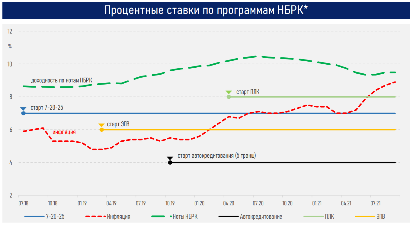 Экономике уже не требуются денежные стимулы Нацбанка - АФК 1001205 - Kapital.kz 