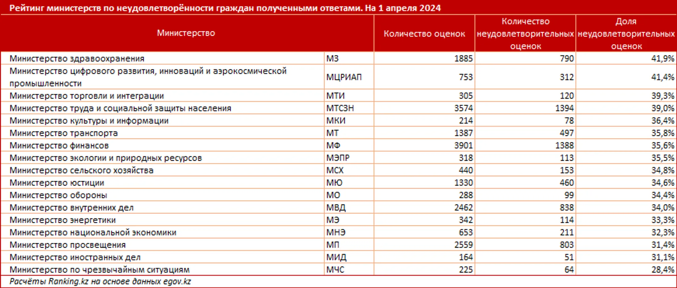 Какие министерства получили от казахстанцев «неуд»? - Image Kapital.kz
