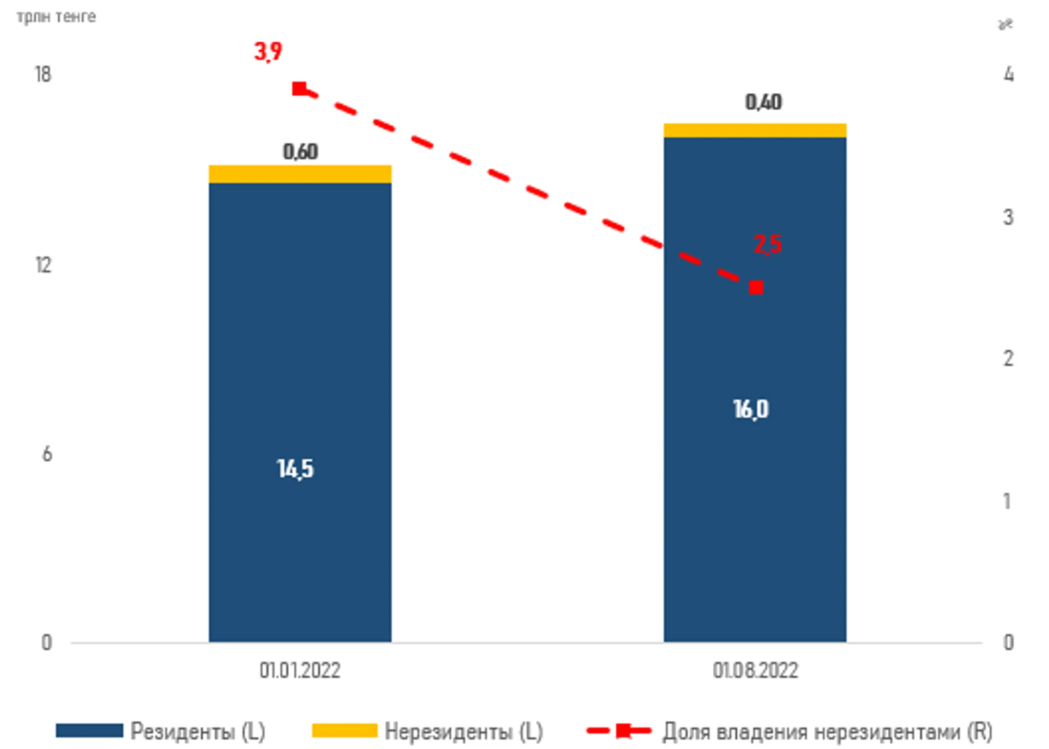 Объем вложений нерезидентов в госдолг РК снизился на 16% - Image Kapital.kz