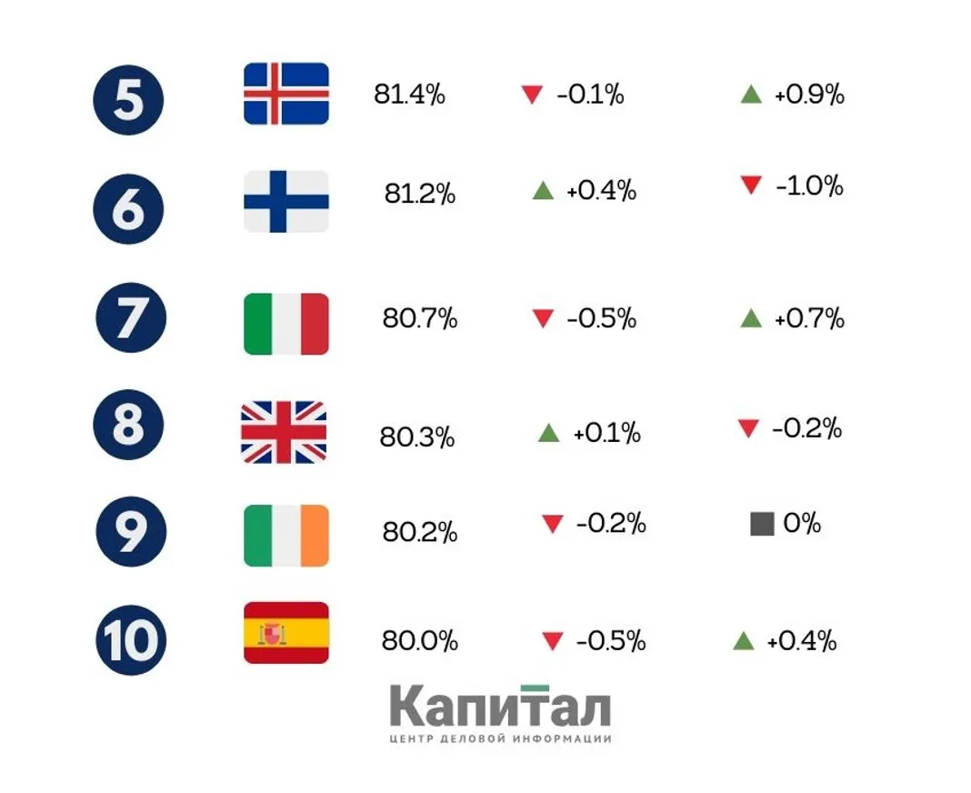 Паспорт Франции вновь оказался самым «сильным» - фото kapital.kz
