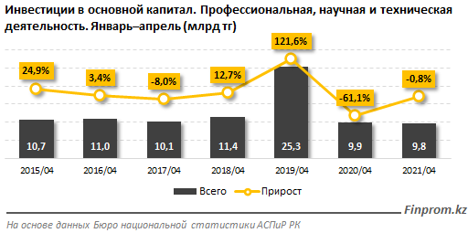 В Казахстане сокращают вложения в научную и техническую деятельность 779626 - Kapital.kz 