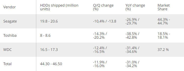 Поставки жёстких дисков во II квартале упали на 33% 1495802 - Kapital.kz 