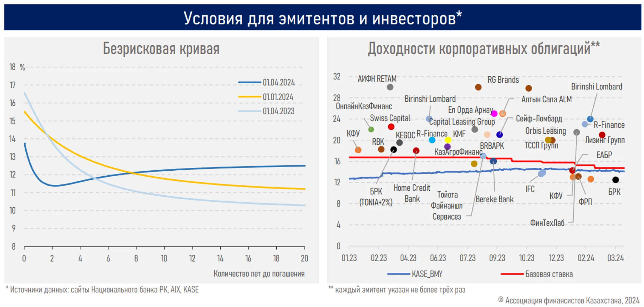 Наибольшим спросом у инвесторов пользовались акции трех банков - Image Kapital.kz