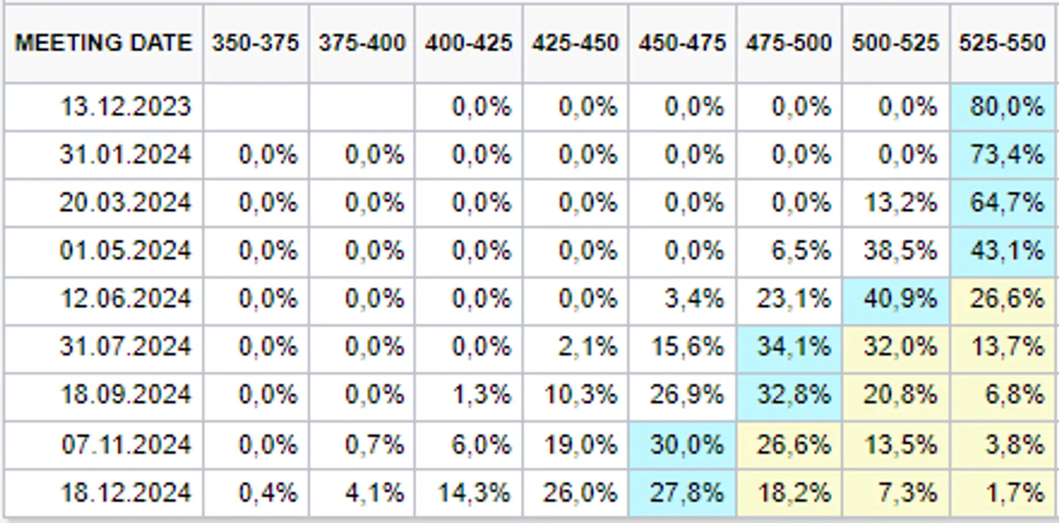 На рынках ожидают завершения цикла повышения ставок ФРС - фото kapital.kz