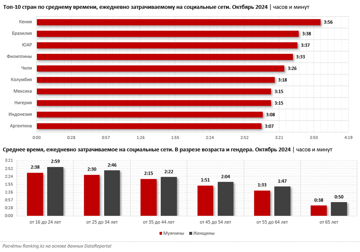 Каждый человек «зависает» в соцсетях в среднем по два часа в день 3547088 — Kapital.kz 