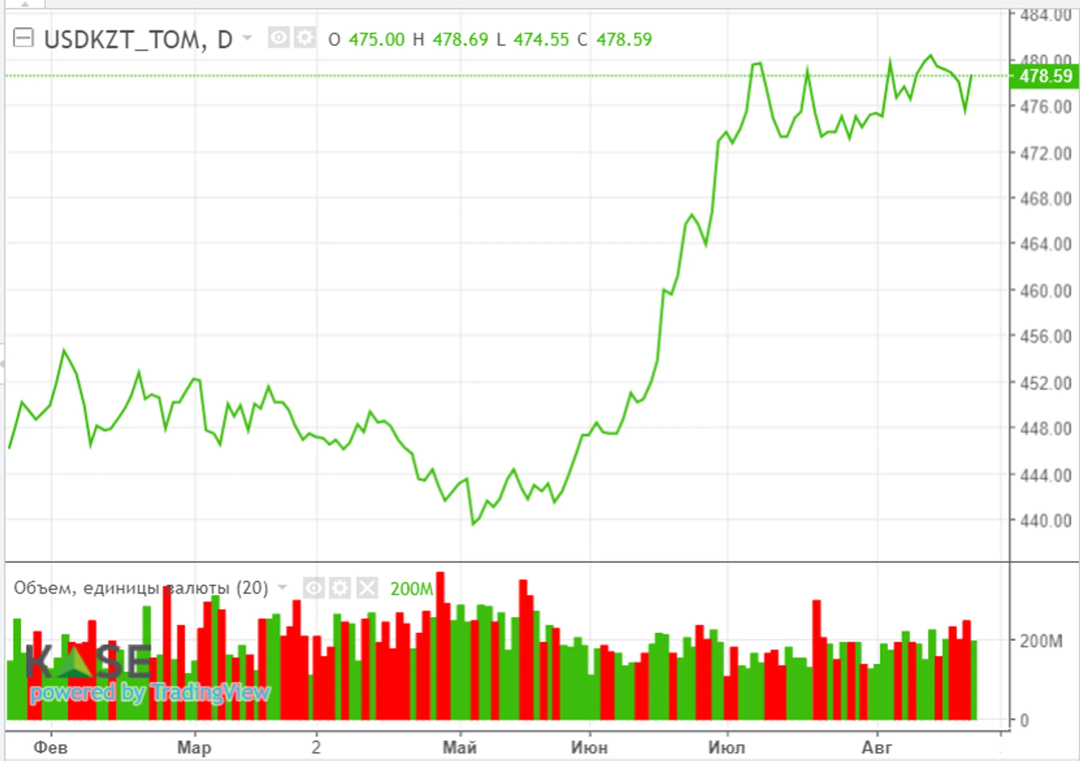 Инвесторы ожидают выступления главы ФРС на симпозиуме в Джексон-Хоуле - Image Kapital.kz