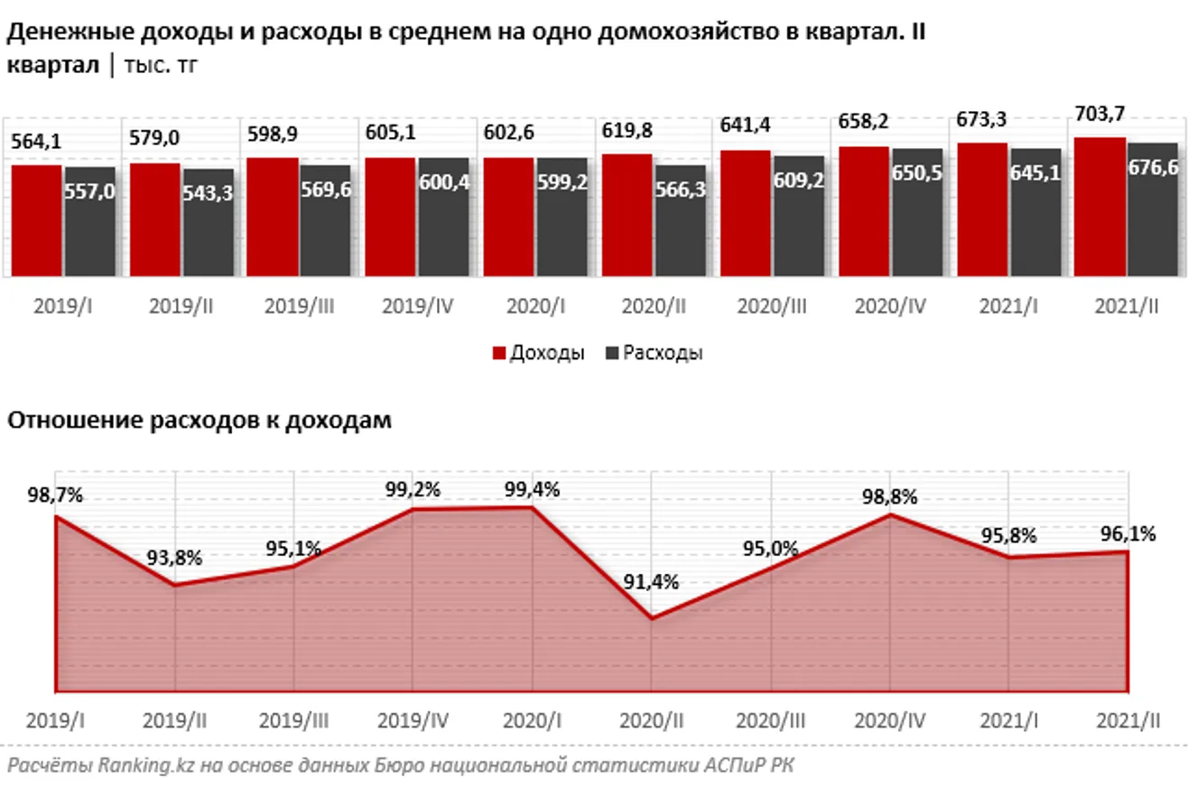 Денежные расходы домохозяйств выросли почти на 20% за год - фото kapital.kz