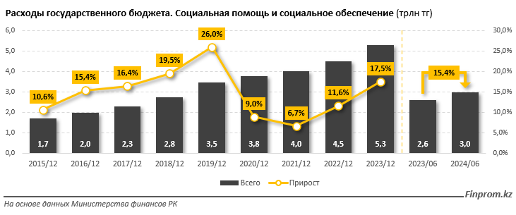 За полгода из бюджета на социальную помощь потратили 3 трлн тенге 3337194 - Kapital.kz 