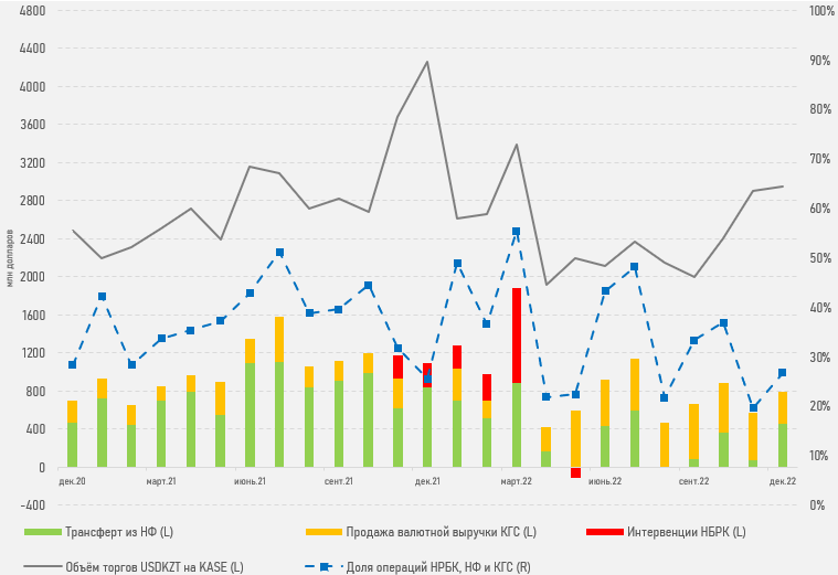 Продажи валюты из Нацфонда и субъектами КГС за 2022 год составили $9,1 млрд 1795728 - Kapital.kz 