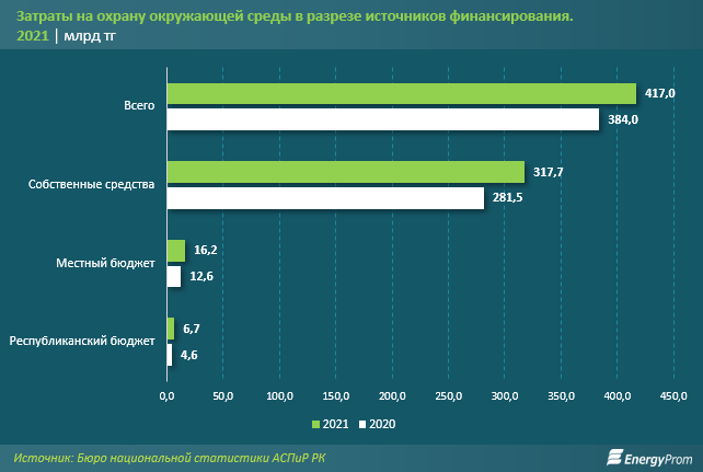 Затраты на охрану окружающей среды составили 417 млрд тенге за год 1496106 - Kapital.kz 