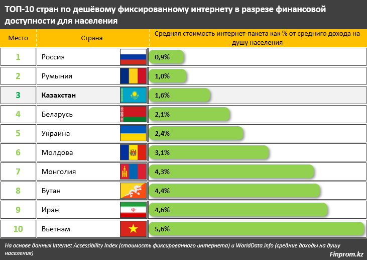 Домашний интернет в РК — один из самых дешевых в мире 1126487 - Kapital.kz 