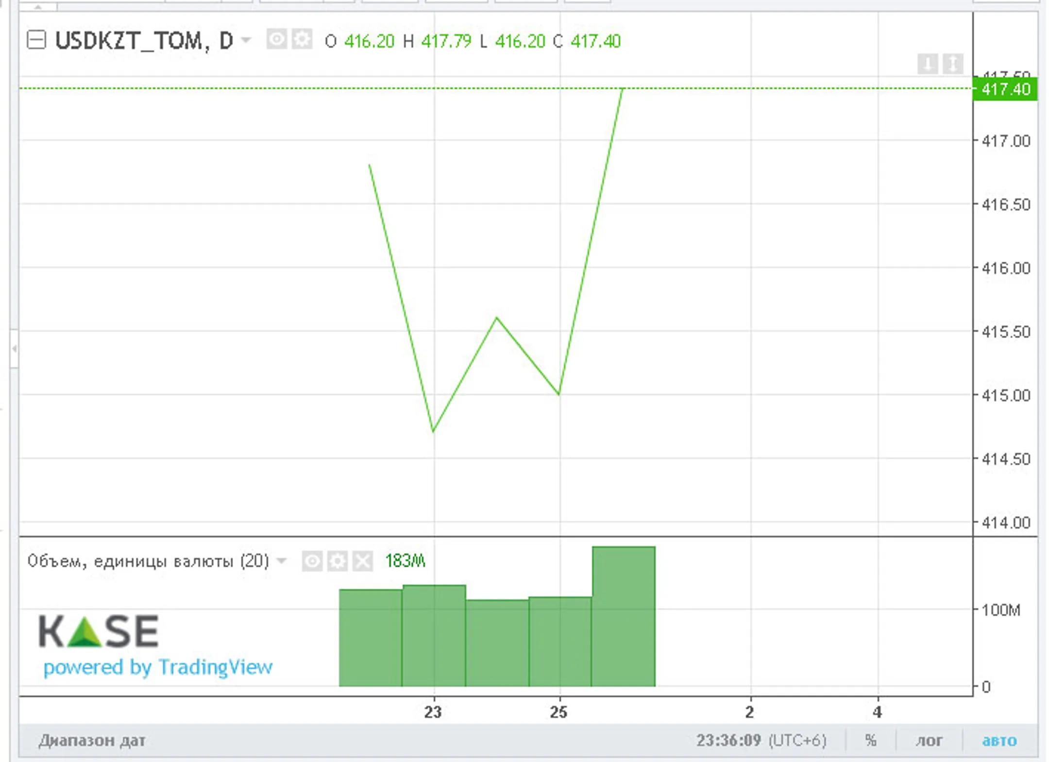 За неделю тенге незначительно ослаб - Image Kapital.kz